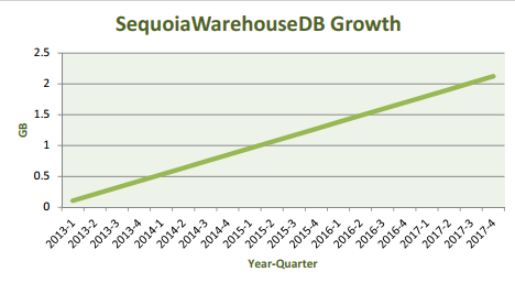 SequoiaDataWarehouseDB Growth Chart